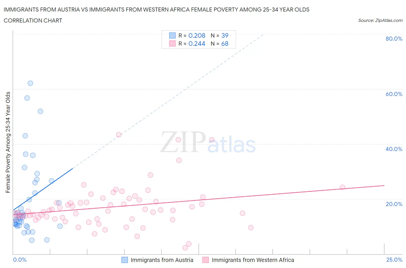 Immigrants from Austria vs Immigrants from Western Africa Female Poverty Among 25-34 Year Olds