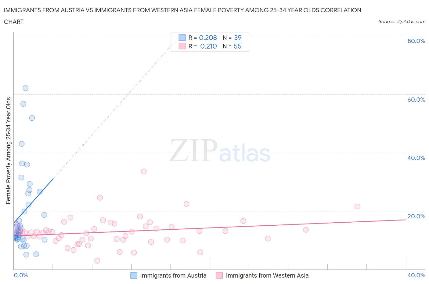 Immigrants from Austria vs Immigrants from Western Asia Female Poverty Among 25-34 Year Olds