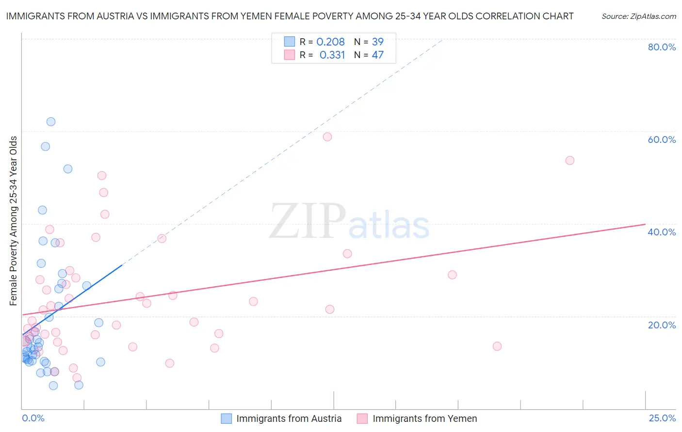 Immigrants from Austria vs Immigrants from Yemen Female Poverty Among 25-34 Year Olds