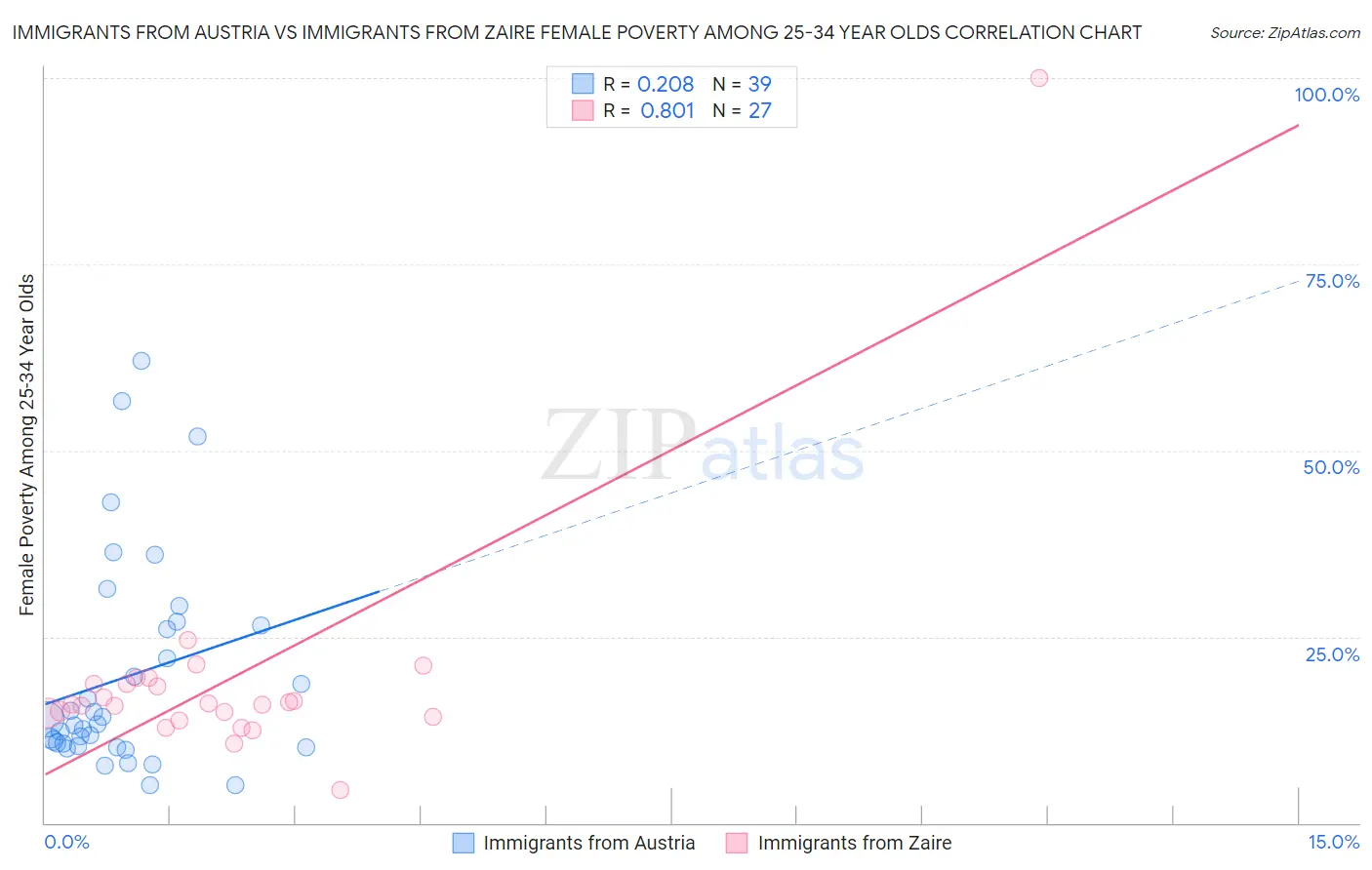 Immigrants from Austria vs Immigrants from Zaire Female Poverty Among 25-34 Year Olds