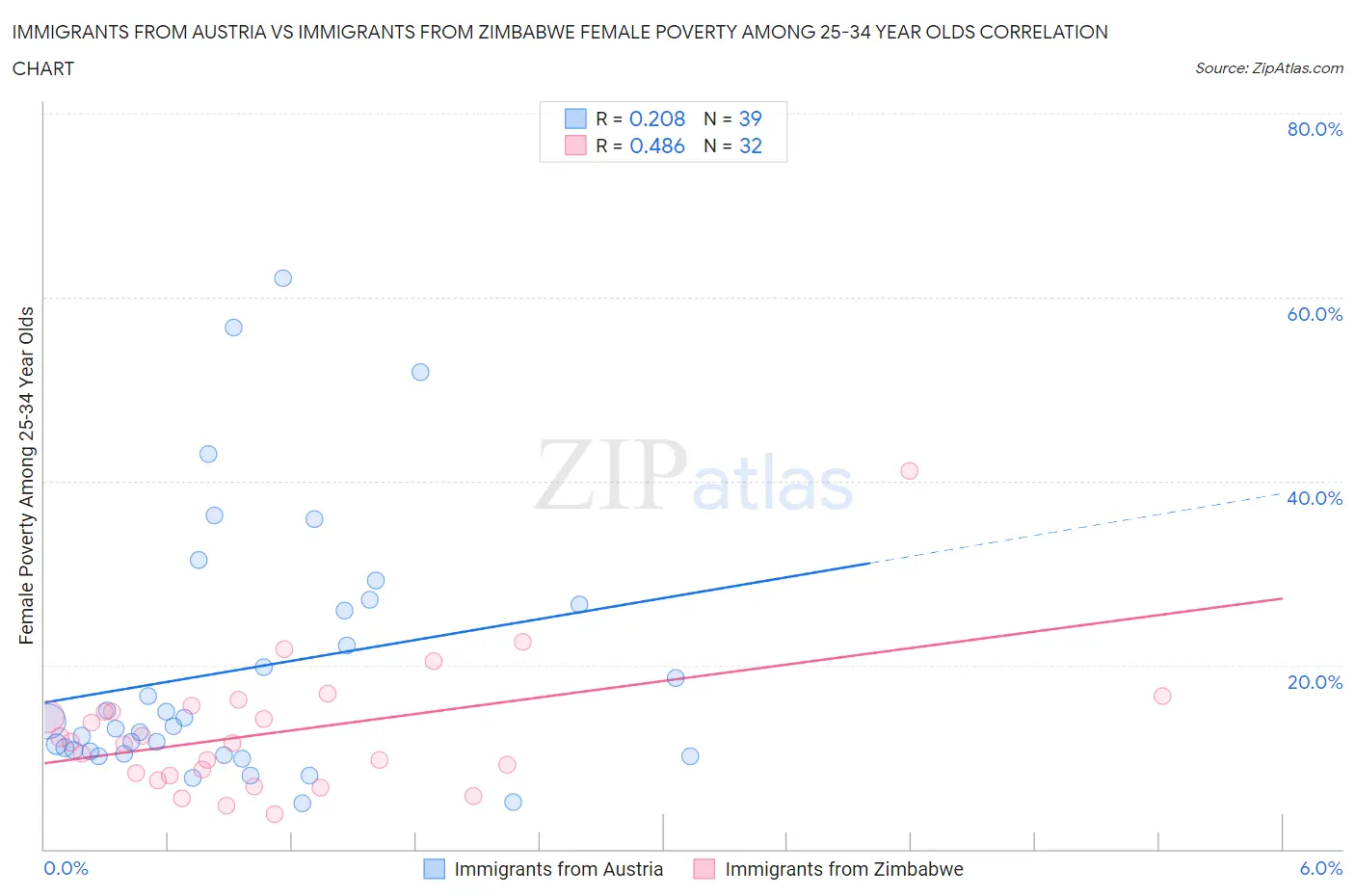 Immigrants from Austria vs Immigrants from Zimbabwe Female Poverty Among 25-34 Year Olds