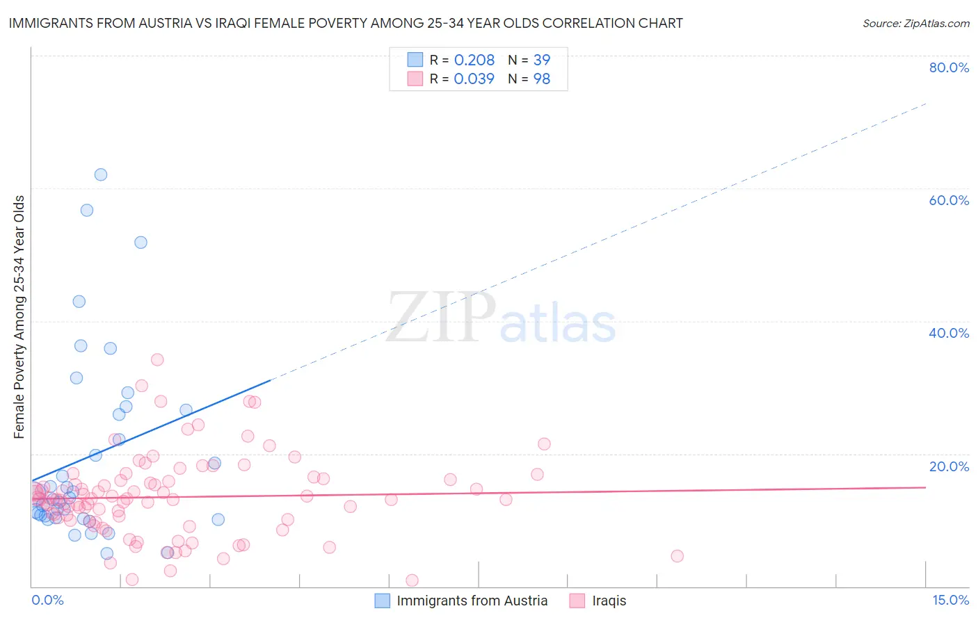 Immigrants from Austria vs Iraqi Female Poverty Among 25-34 Year Olds