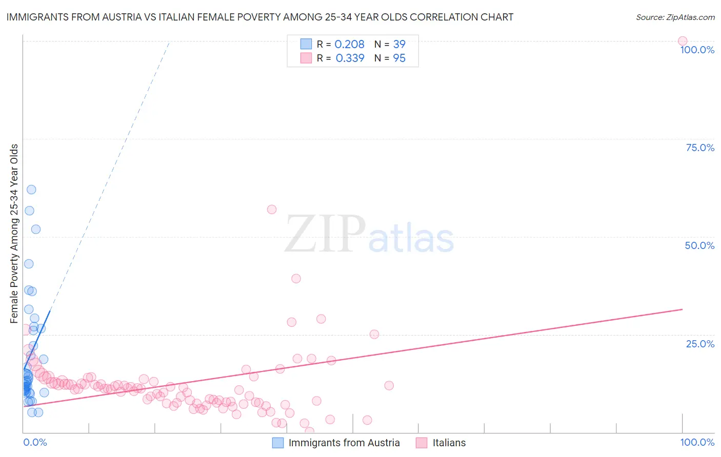 Immigrants from Austria vs Italian Female Poverty Among 25-34 Year Olds