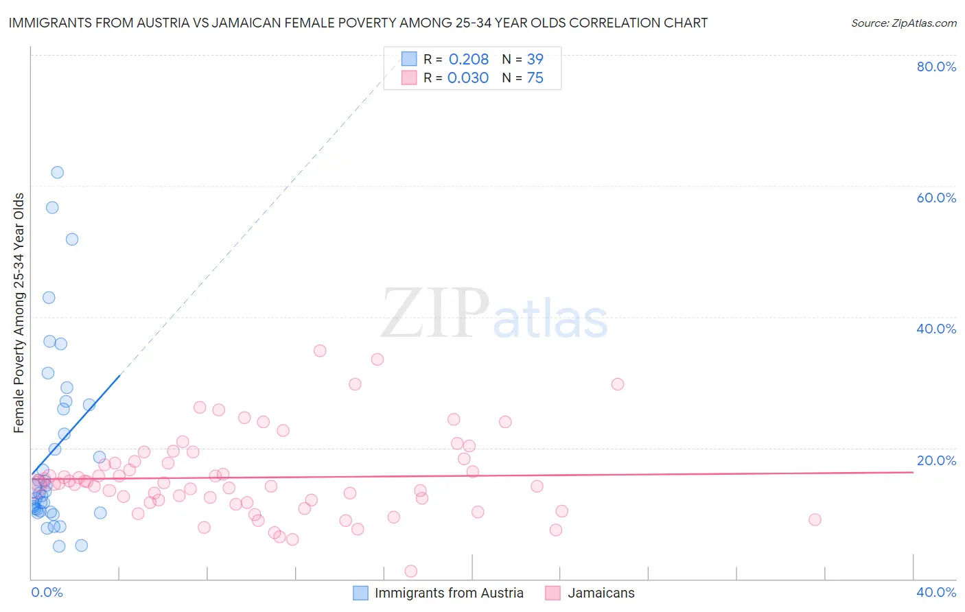 Immigrants from Austria vs Jamaican Female Poverty Among 25-34 Year Olds