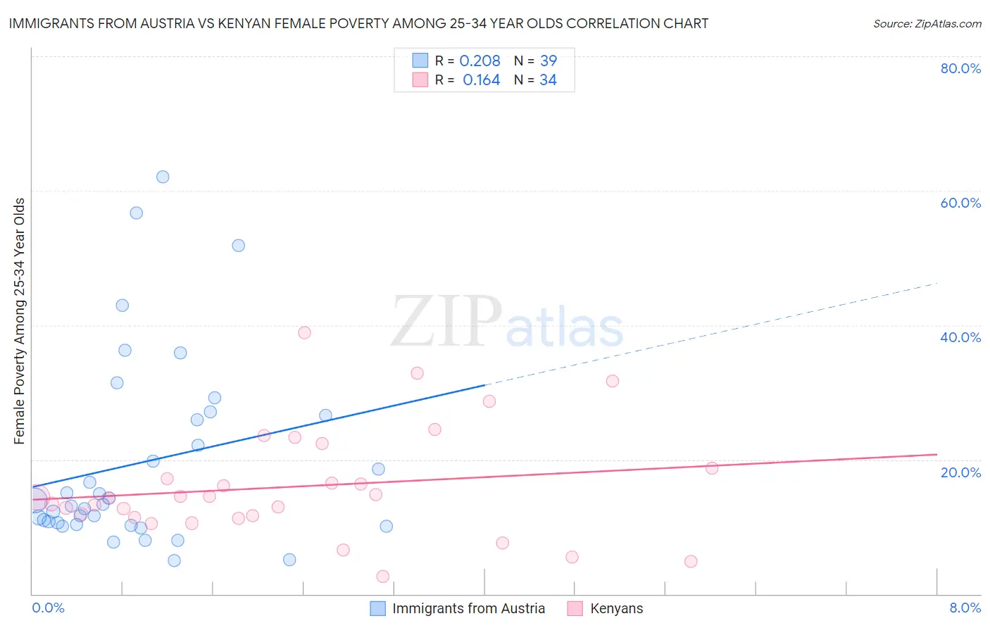 Immigrants from Austria vs Kenyan Female Poverty Among 25-34 Year Olds