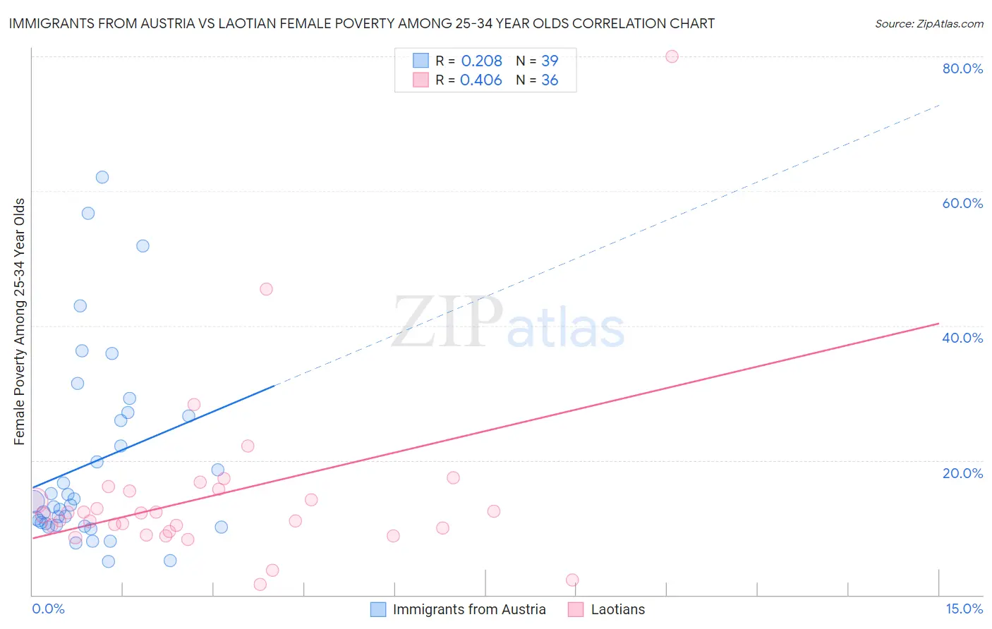 Immigrants from Austria vs Laotian Female Poverty Among 25-34 Year Olds