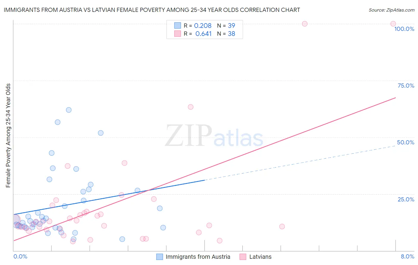 Immigrants from Austria vs Latvian Female Poverty Among 25-34 Year Olds
