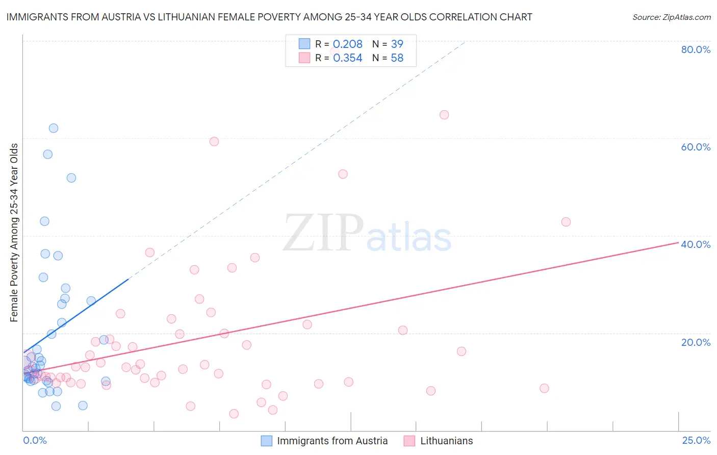 Immigrants from Austria vs Lithuanian Female Poverty Among 25-34 Year Olds