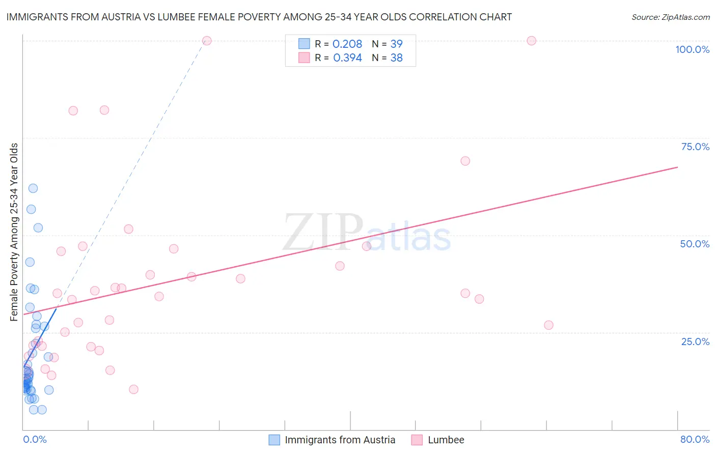 Immigrants from Austria vs Lumbee Female Poverty Among 25-34 Year Olds