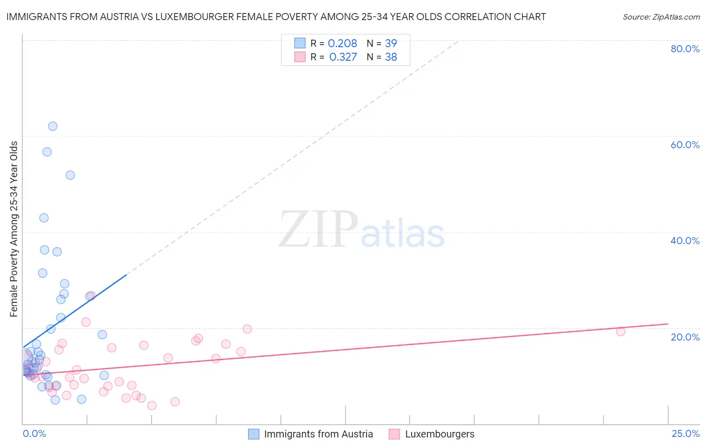 Immigrants from Austria vs Luxembourger Female Poverty Among 25-34 Year Olds