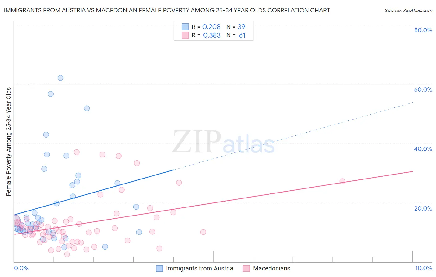 Immigrants from Austria vs Macedonian Female Poverty Among 25-34 Year Olds