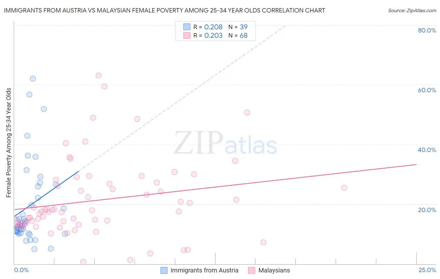 Immigrants from Austria vs Malaysian Female Poverty Among 25-34 Year Olds