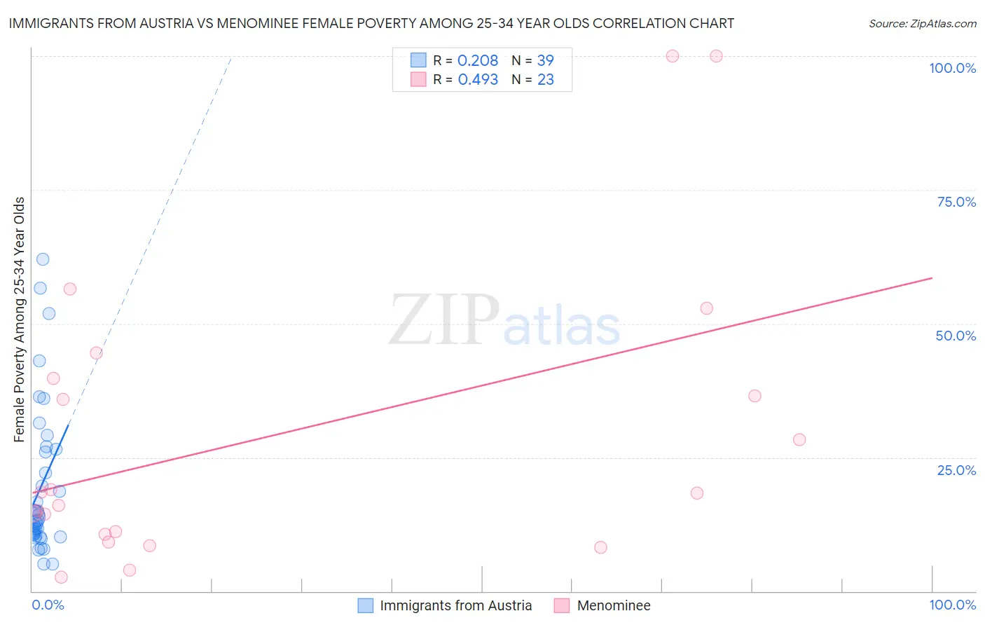 Immigrants from Austria vs Menominee Female Poverty Among 25-34 Year Olds