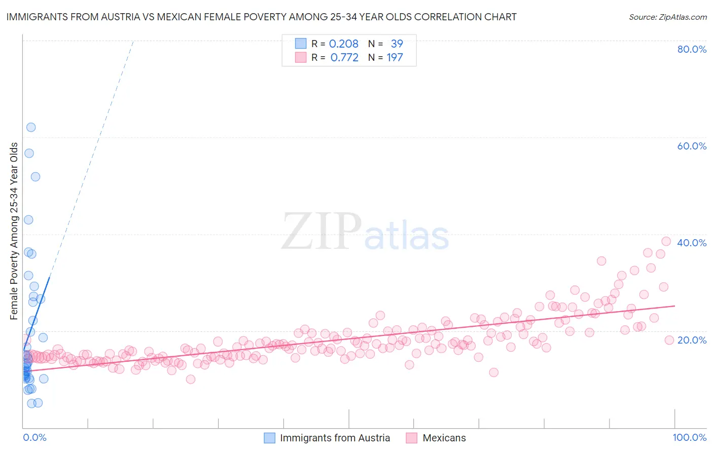 Immigrants from Austria vs Mexican Female Poverty Among 25-34 Year Olds