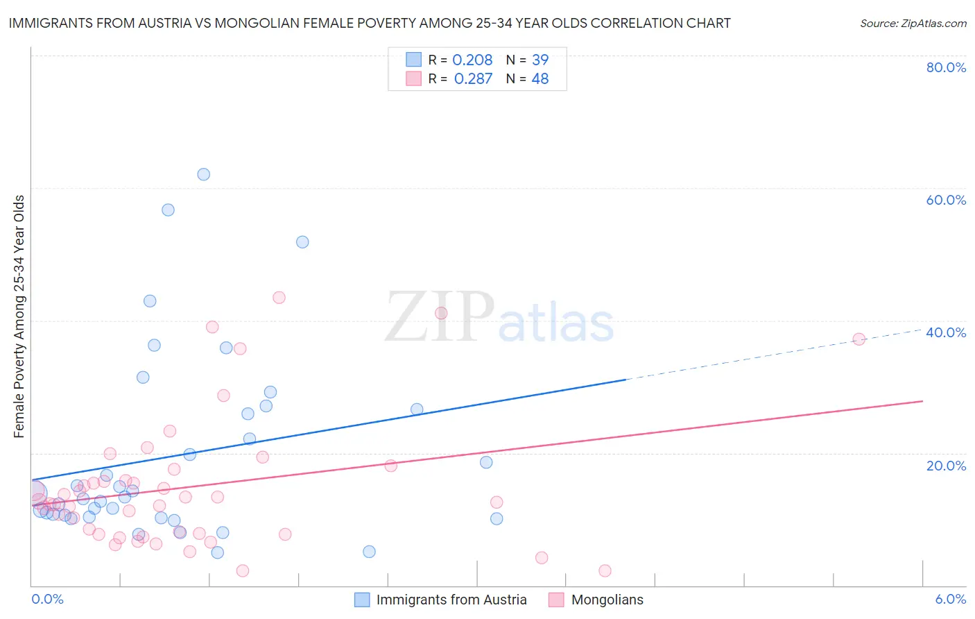 Immigrants from Austria vs Mongolian Female Poverty Among 25-34 Year Olds