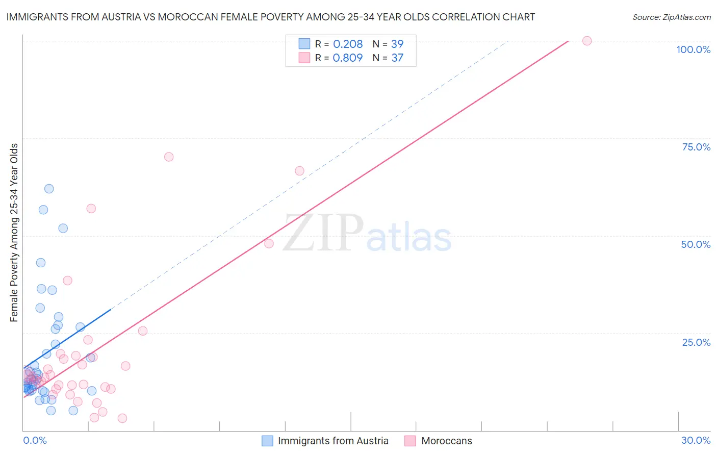 Immigrants from Austria vs Moroccan Female Poverty Among 25-34 Year Olds