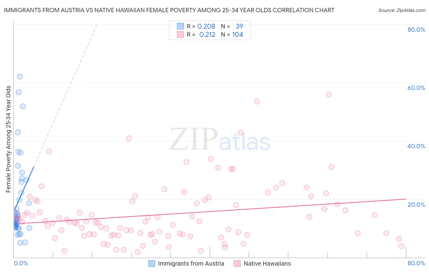 Immigrants from Austria vs Native Hawaiian Female Poverty Among 25-34 Year Olds