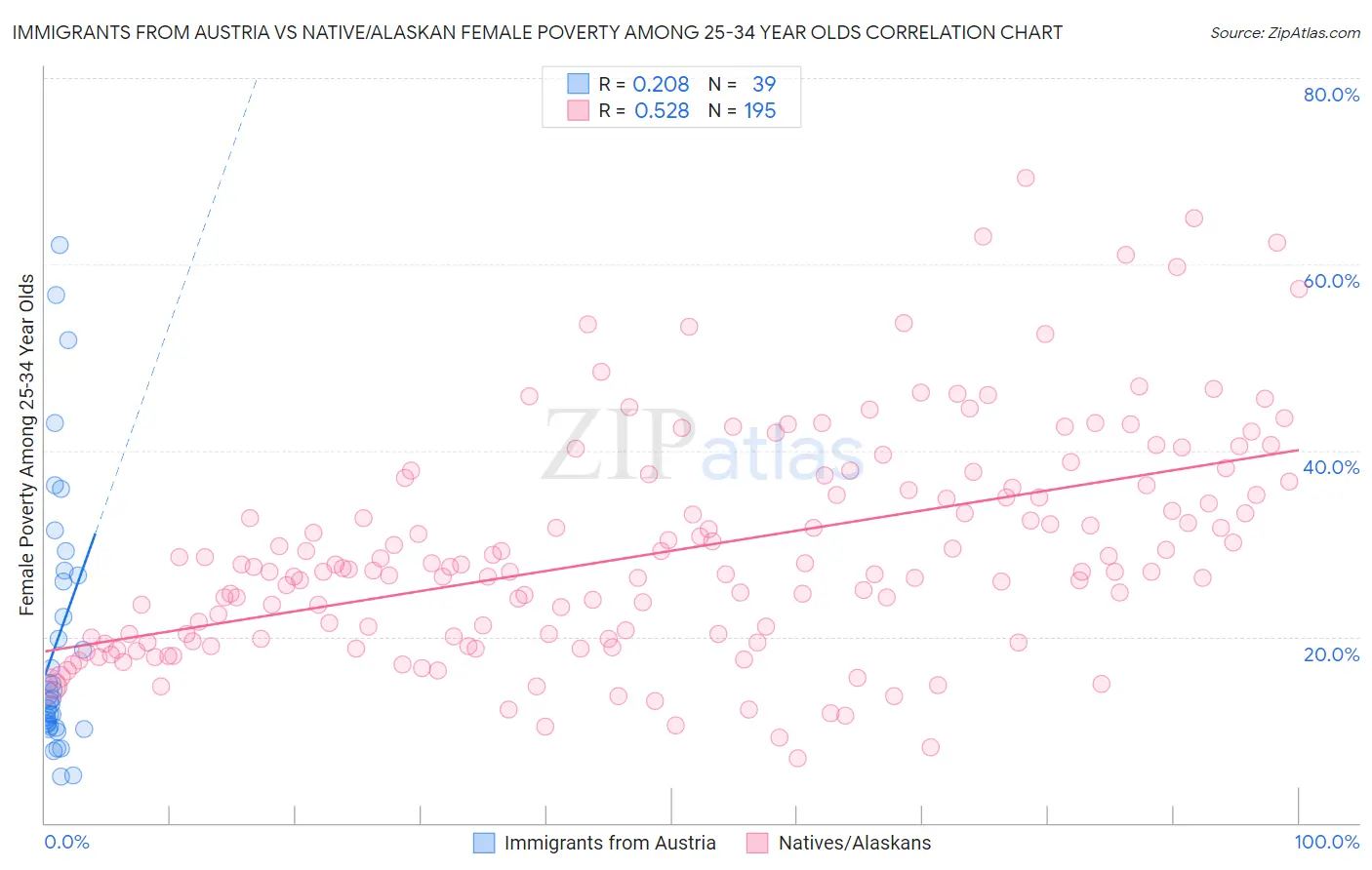 Immigrants from Austria vs Native/Alaskan Female Poverty Among 25-34 Year Olds