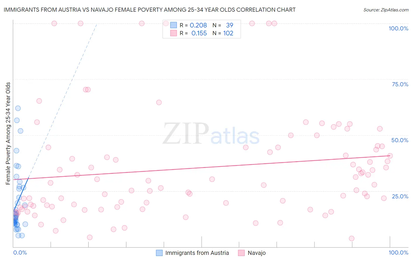 Immigrants from Austria vs Navajo Female Poverty Among 25-34 Year Olds