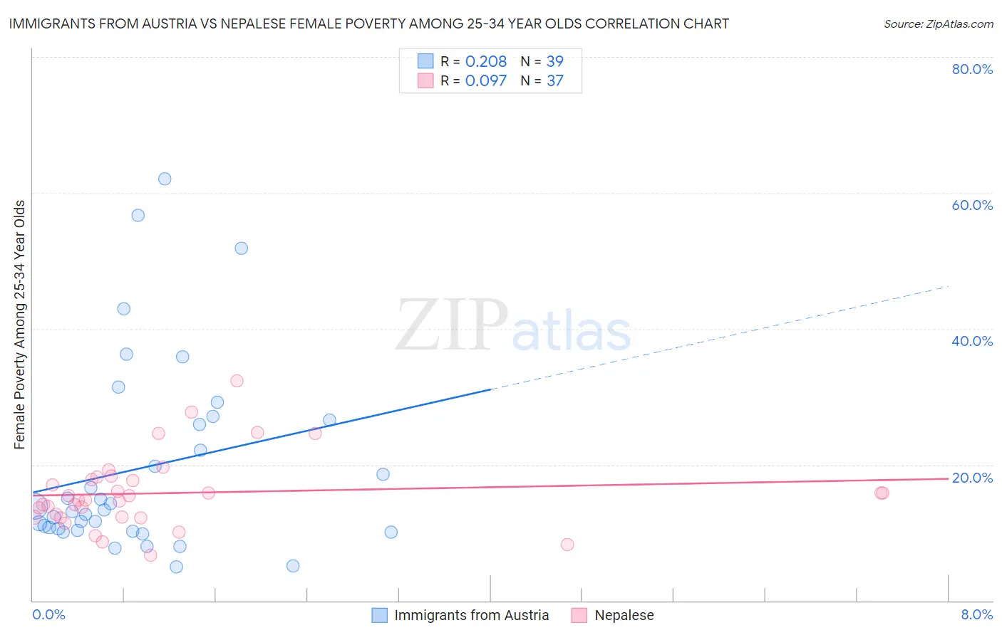 Immigrants from Austria vs Nepalese Female Poverty Among 25-34 Year Olds