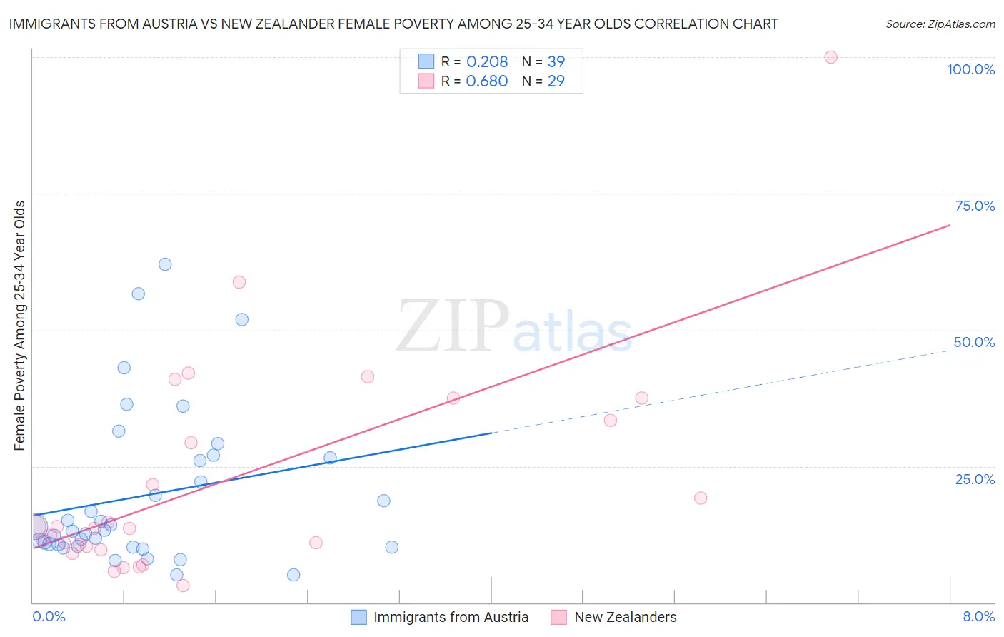 Immigrants from Austria vs New Zealander Female Poverty Among 25-34 Year Olds