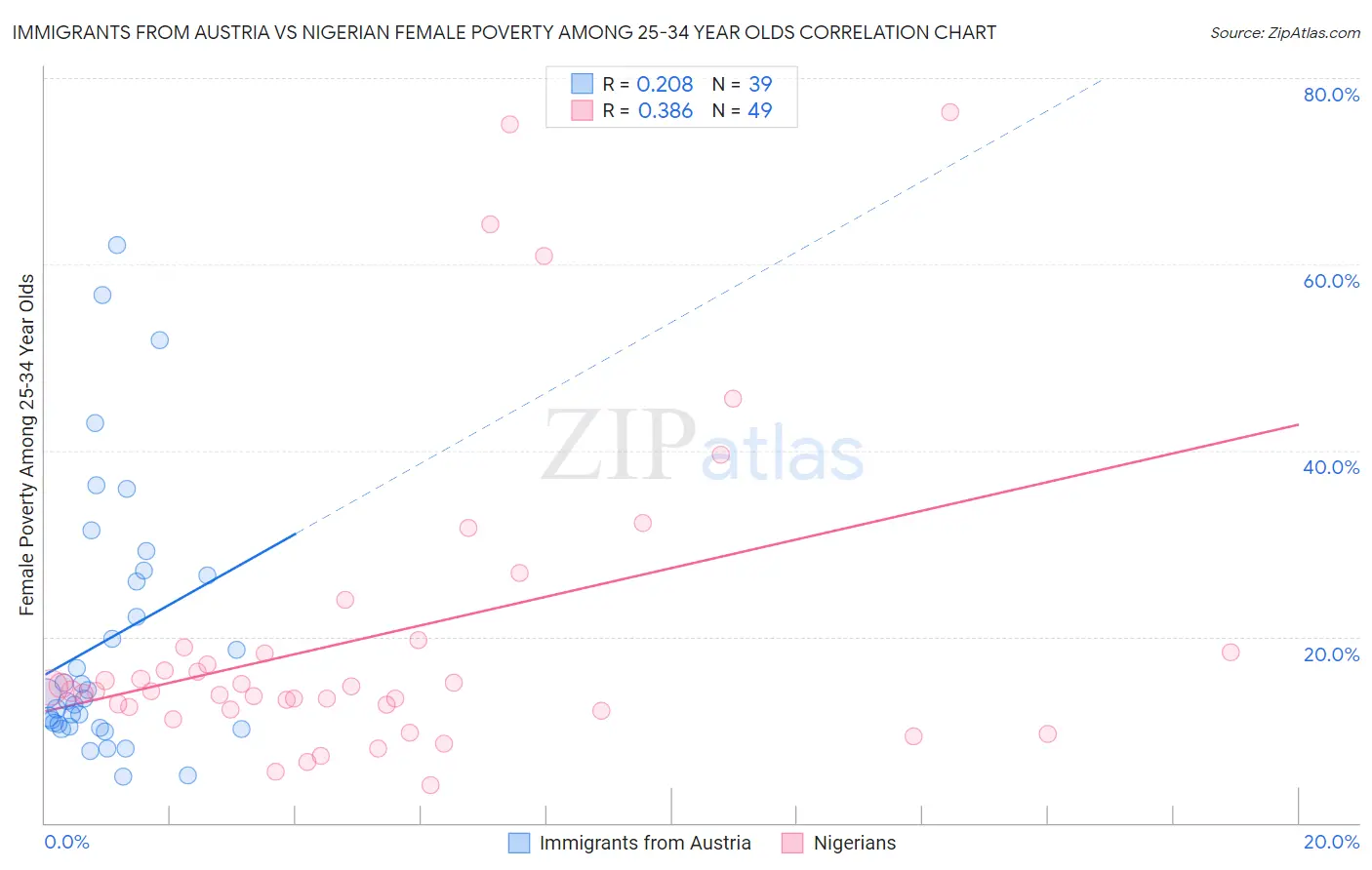 Immigrants from Austria vs Nigerian Female Poverty Among 25-34 Year Olds