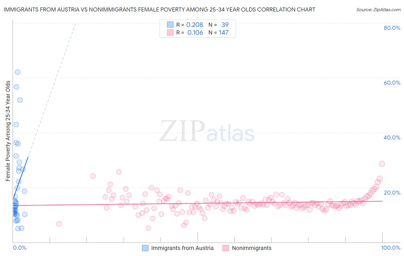 Immigrants from Austria vs Nonimmigrants Female Poverty Among 25-34 Year Olds