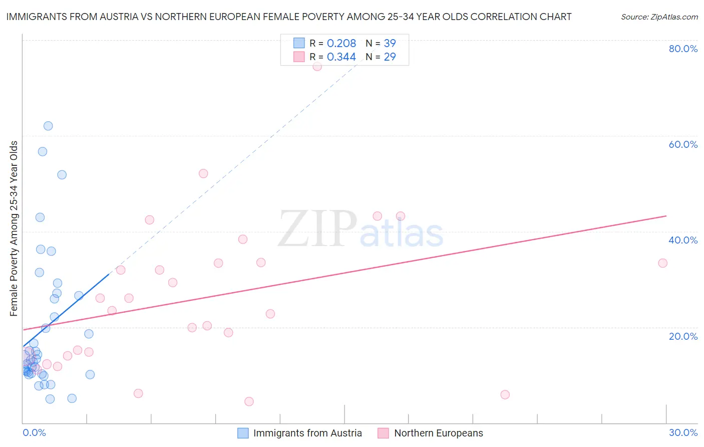 Immigrants from Austria vs Northern European Female Poverty Among 25-34 Year Olds