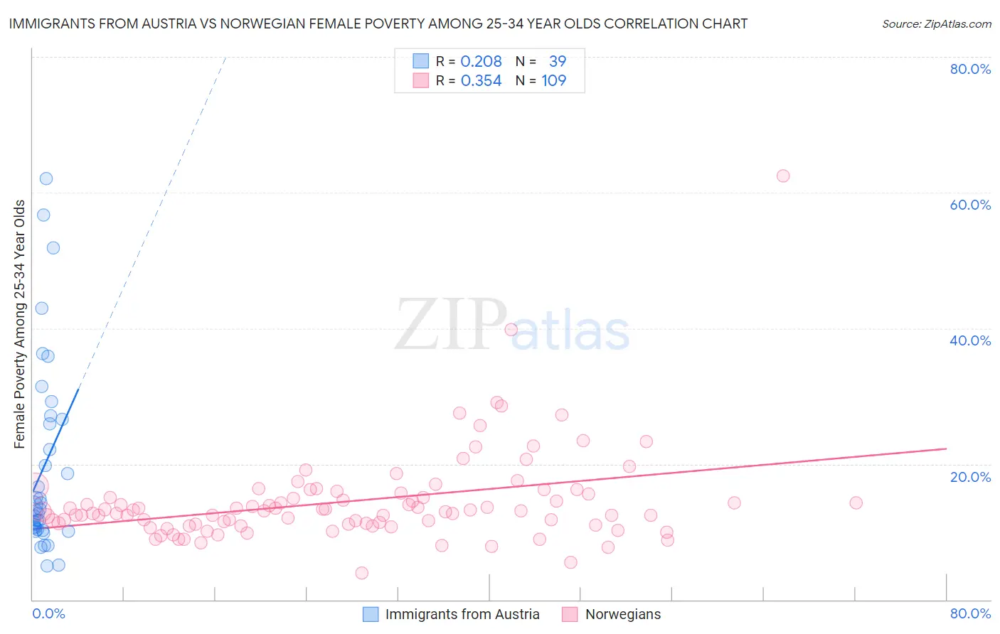 Immigrants from Austria vs Norwegian Female Poverty Among 25-34 Year Olds