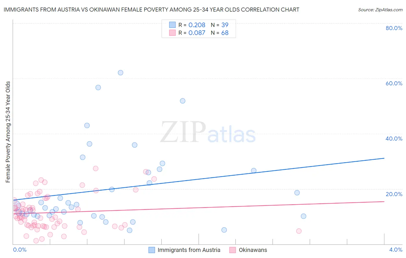 Immigrants from Austria vs Okinawan Female Poverty Among 25-34 Year Olds