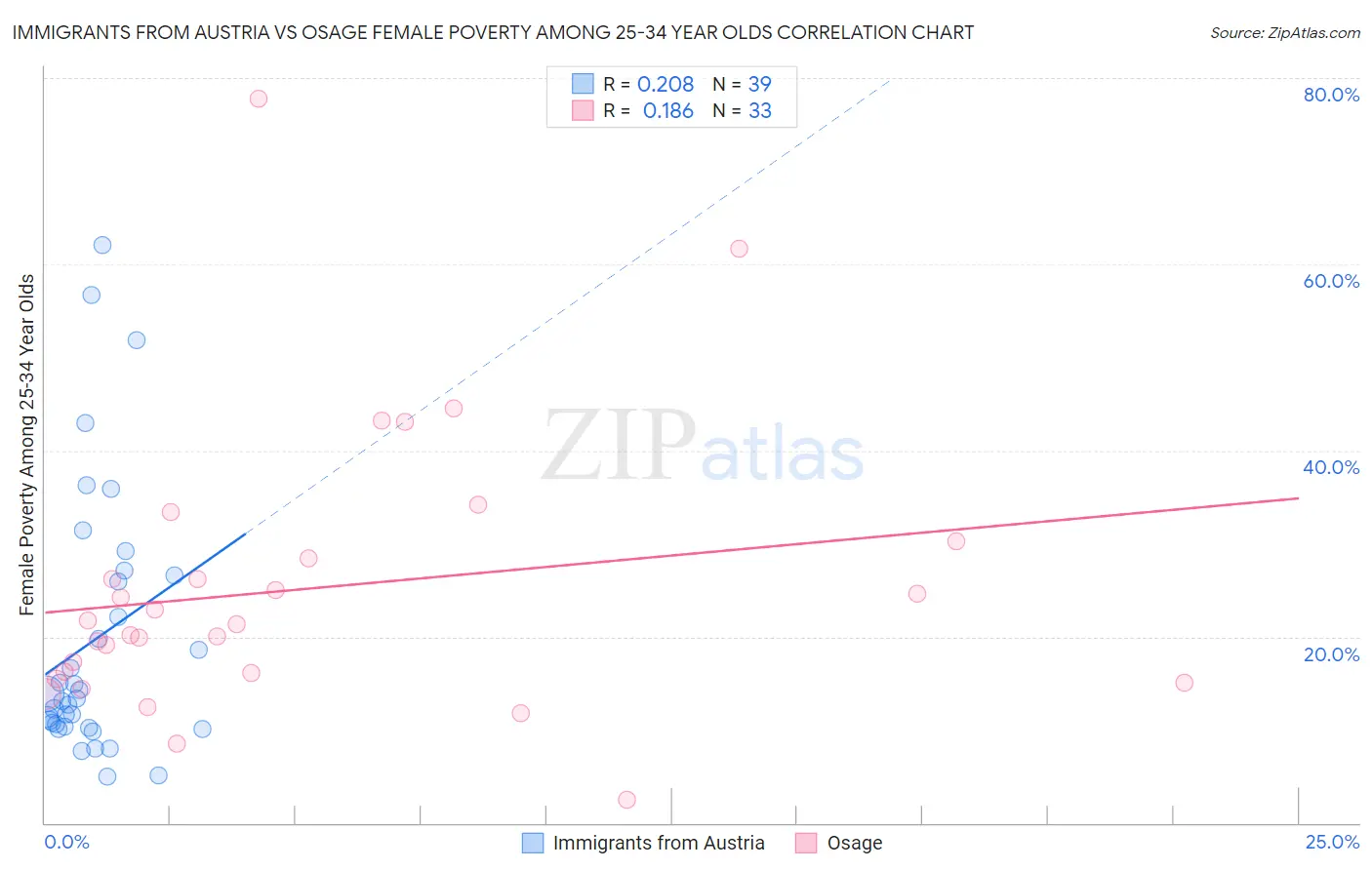 Immigrants from Austria vs Osage Female Poverty Among 25-34 Year Olds