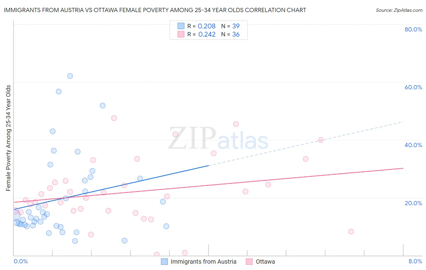 Immigrants from Austria vs Ottawa Female Poverty Among 25-34 Year Olds