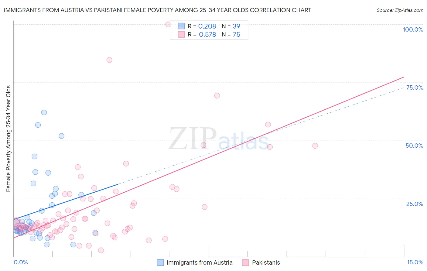 Immigrants from Austria vs Pakistani Female Poverty Among 25-34 Year Olds