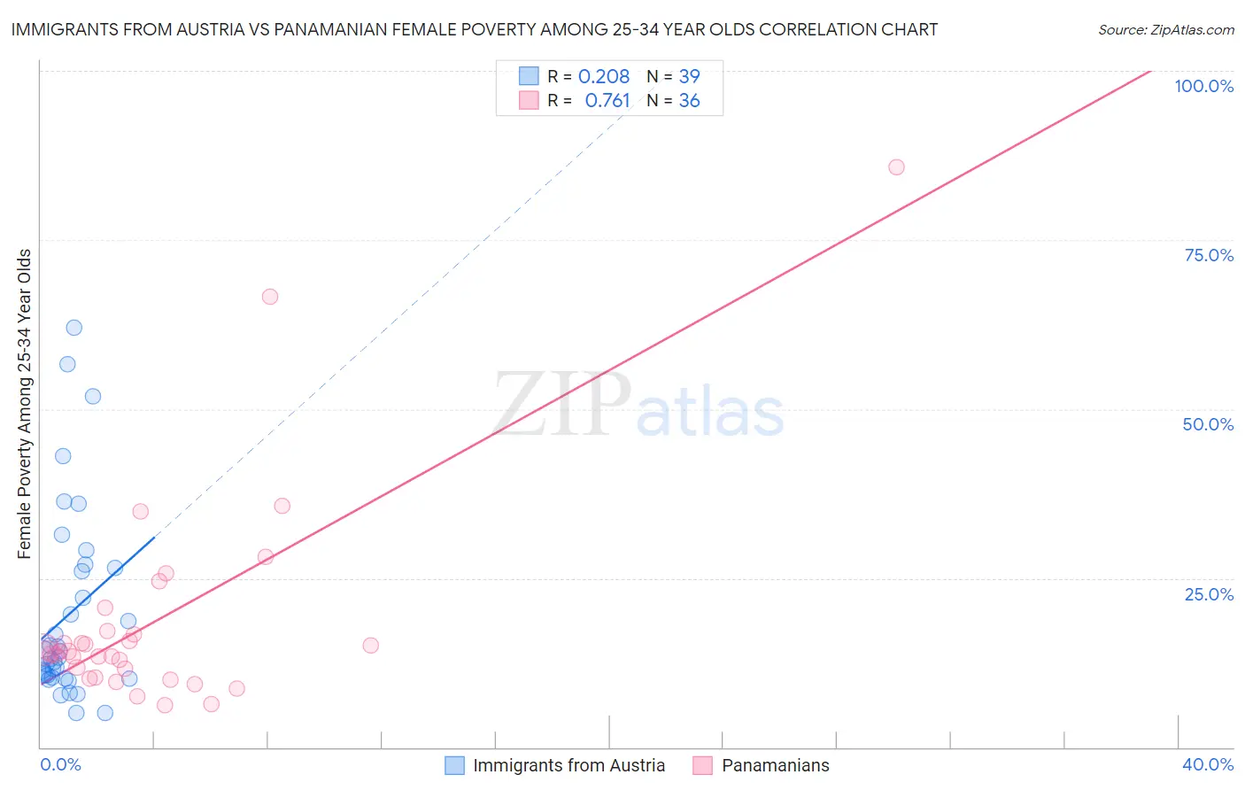 Immigrants from Austria vs Panamanian Female Poverty Among 25-34 Year Olds