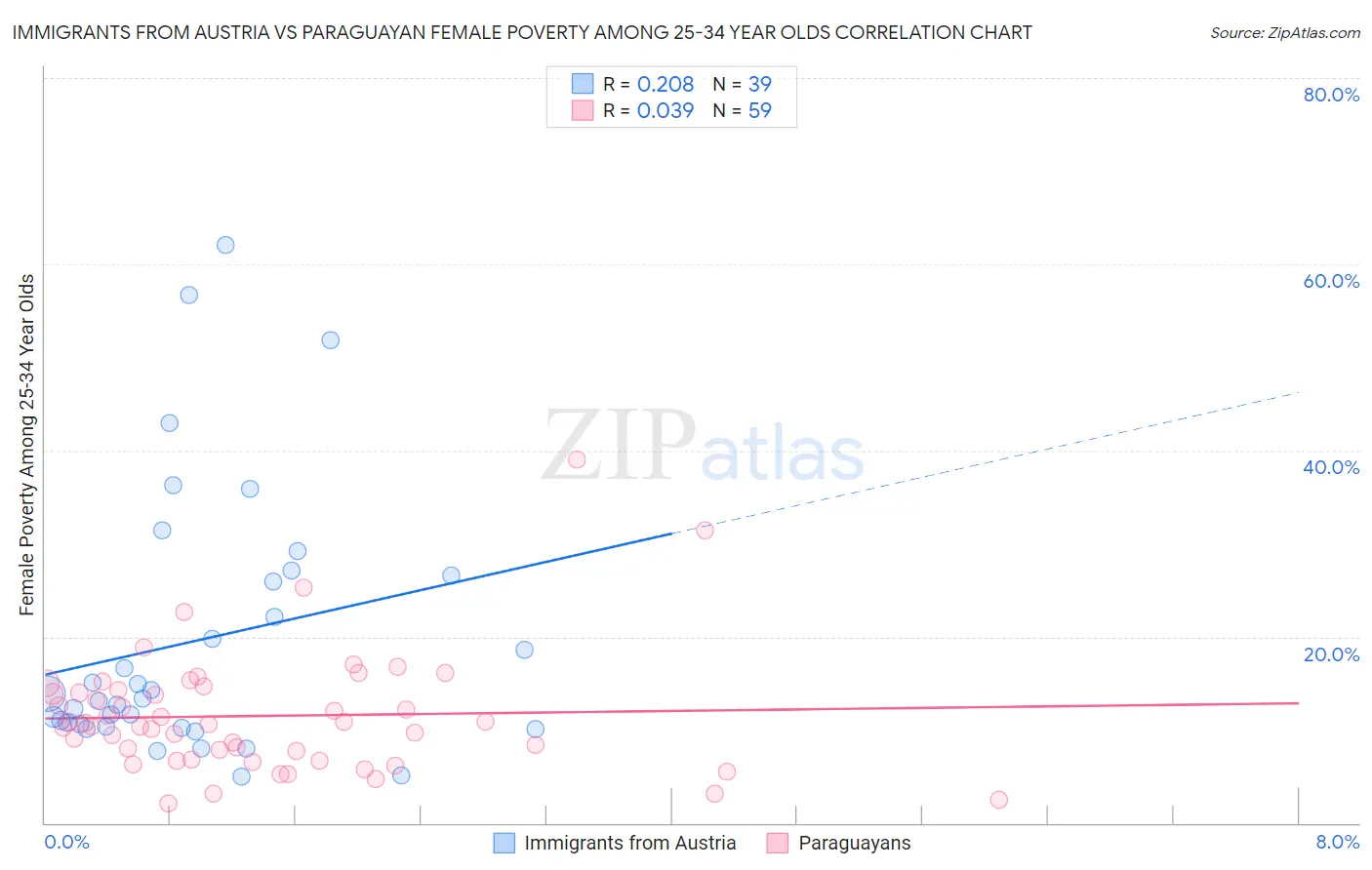 Immigrants from Austria vs Paraguayan Female Poverty Among 25-34 Year Olds