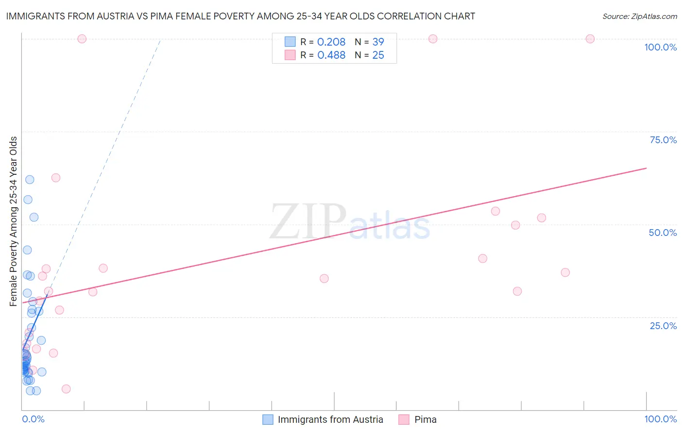 Immigrants from Austria vs Pima Female Poverty Among 25-34 Year Olds