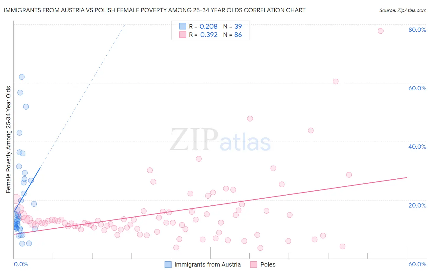 Immigrants from Austria vs Polish Female Poverty Among 25-34 Year Olds