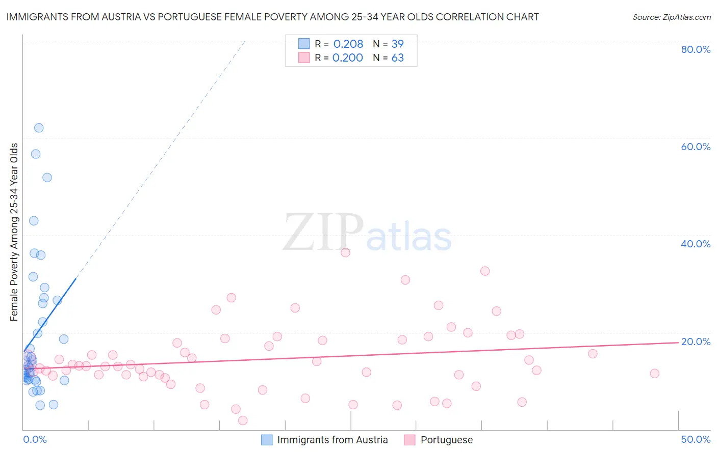 Immigrants from Austria vs Portuguese Female Poverty Among 25-34 Year Olds