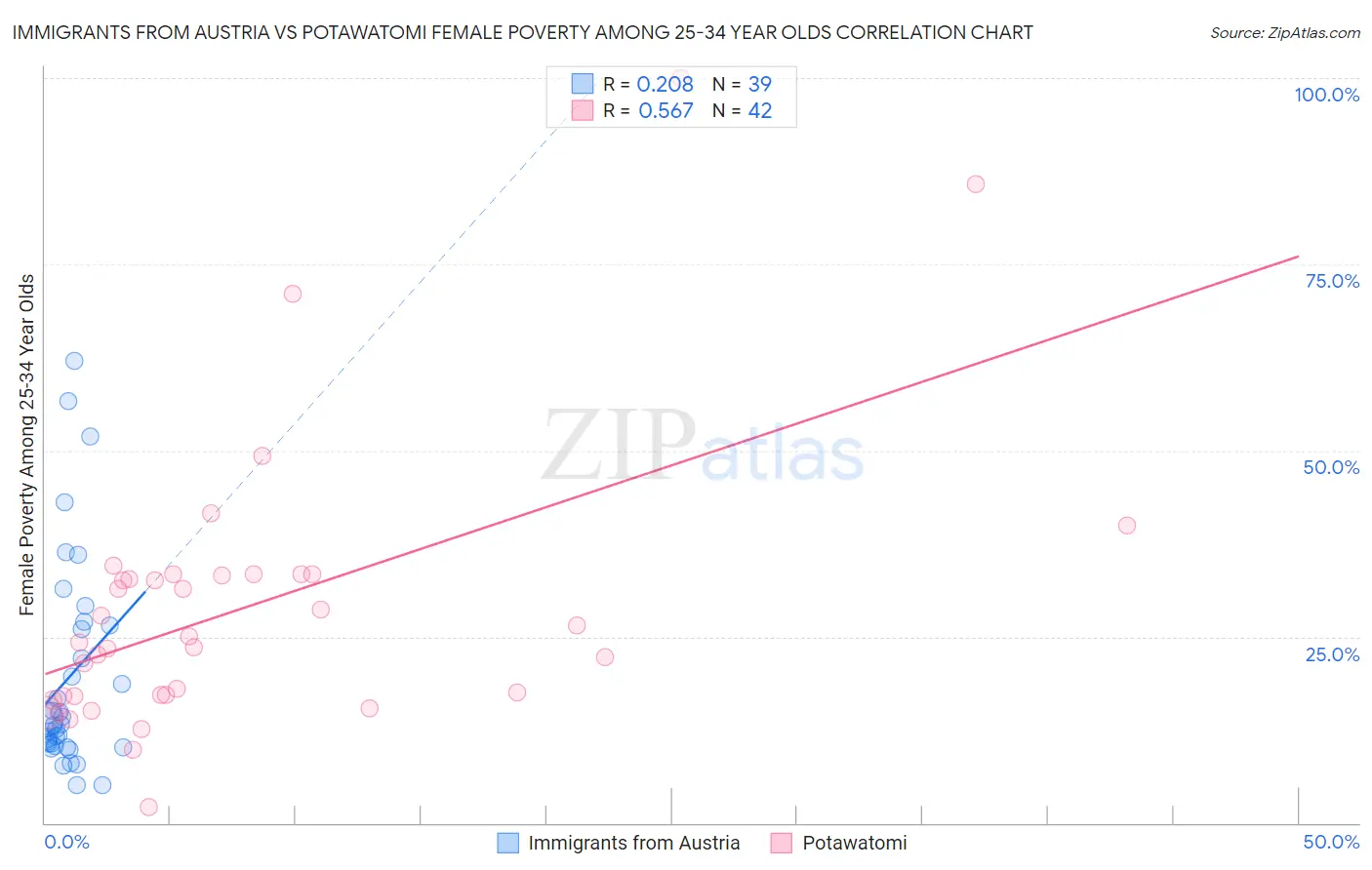 Immigrants from Austria vs Potawatomi Female Poverty Among 25-34 Year Olds