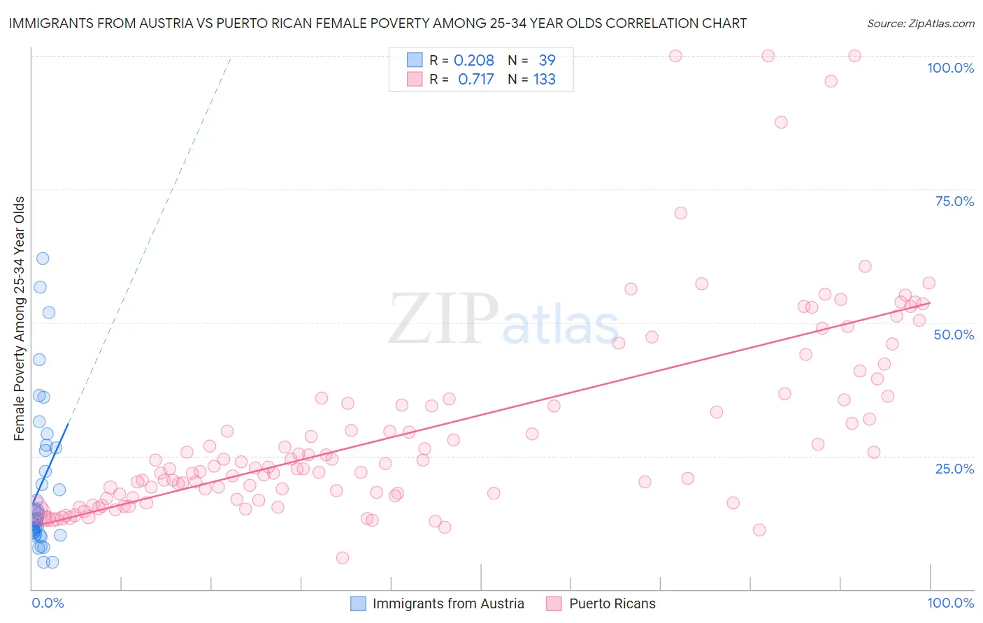 Immigrants from Austria vs Puerto Rican Female Poverty Among 25-34 Year Olds