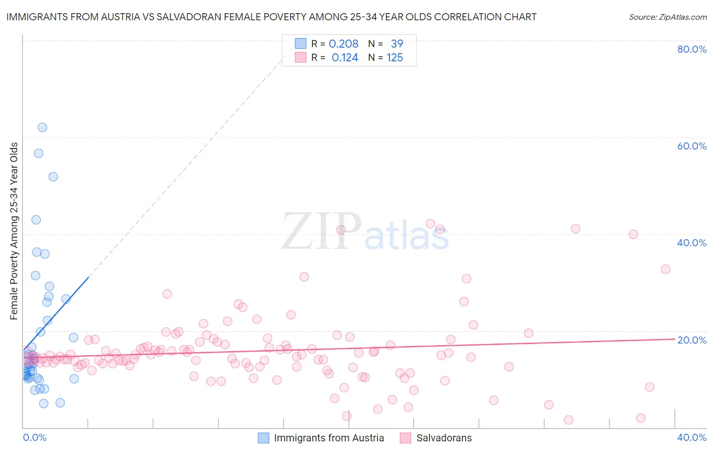 Immigrants from Austria vs Salvadoran Female Poverty Among 25-34 Year Olds