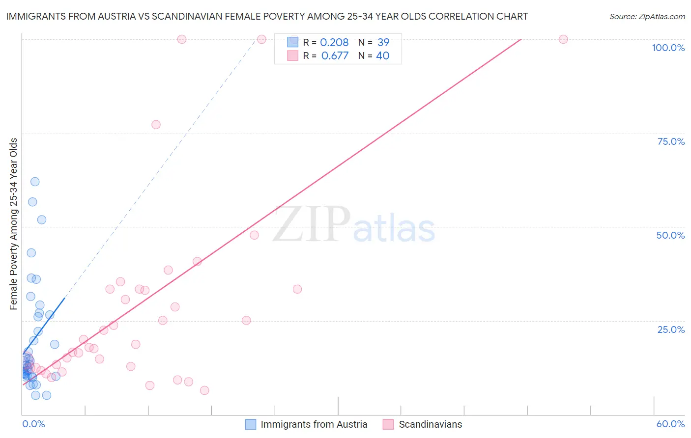 Immigrants from Austria vs Scandinavian Female Poverty Among 25-34 Year Olds