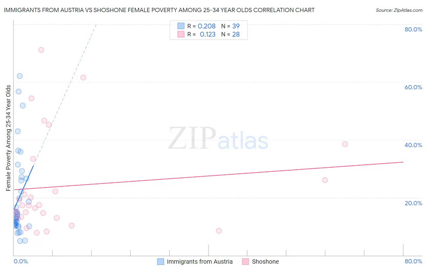 Immigrants from Austria vs Shoshone Female Poverty Among 25-34 Year Olds