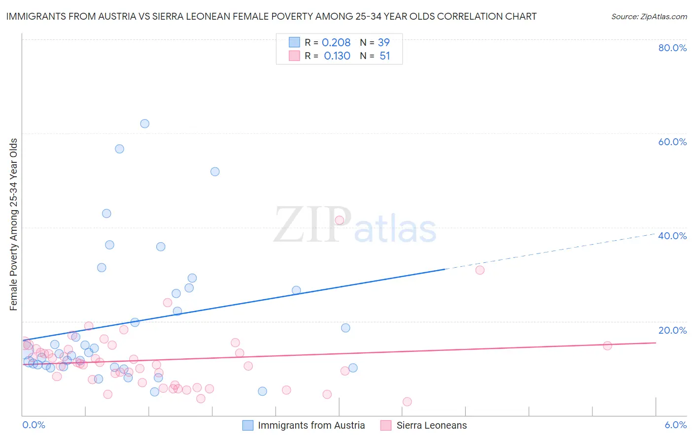 Immigrants from Austria vs Sierra Leonean Female Poverty Among 25-34 Year Olds