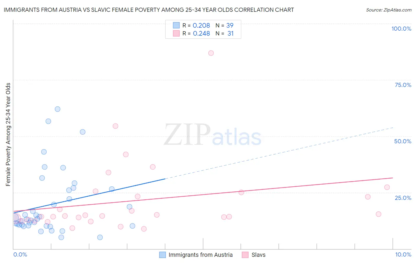 Immigrants from Austria vs Slavic Female Poverty Among 25-34 Year Olds