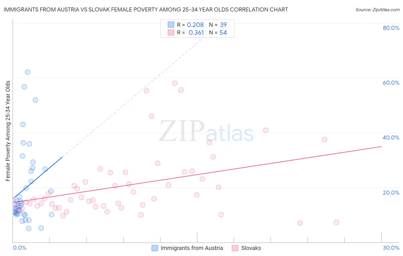 Immigrants from Austria vs Slovak Female Poverty Among 25-34 Year Olds