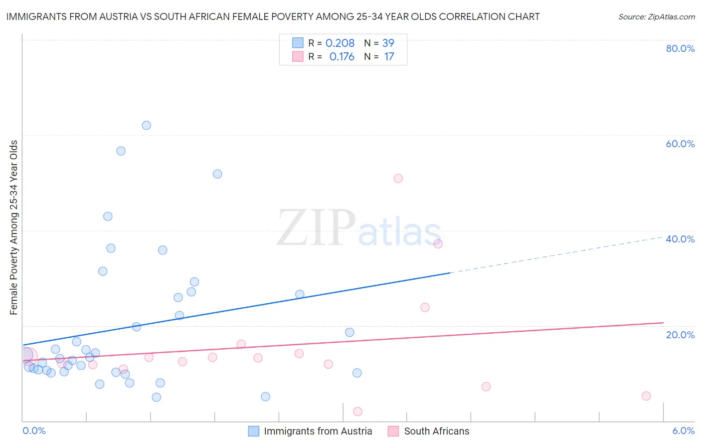 Immigrants from Austria vs South African Female Poverty Among 25-34 Year Olds