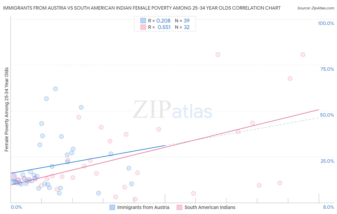 Immigrants from Austria vs South American Indian Female Poverty Among 25-34 Year Olds