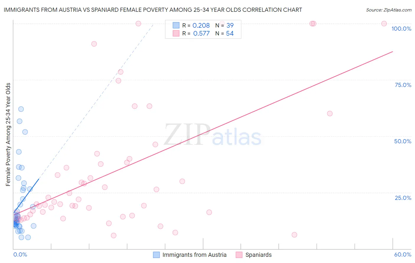 Immigrants from Austria vs Spaniard Female Poverty Among 25-34 Year Olds