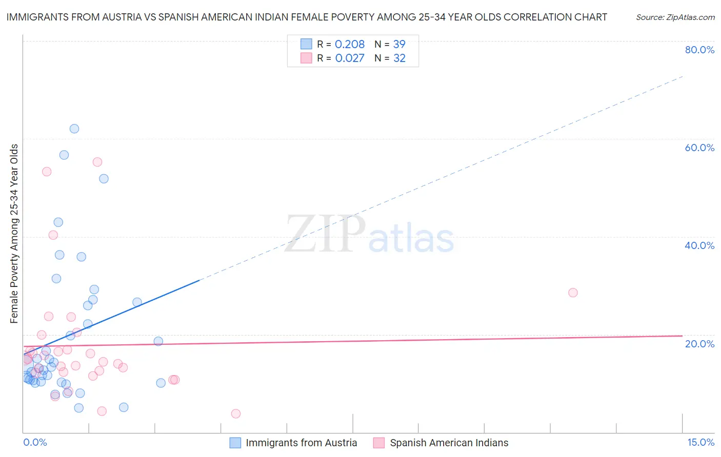 Immigrants from Austria vs Spanish American Indian Female Poverty Among 25-34 Year Olds